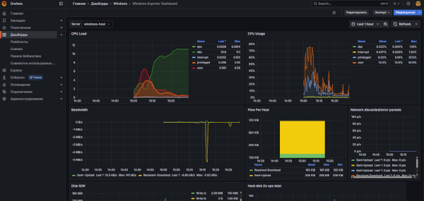 Дашборд Grafana после windows_exporter — мониторинг CPU, памяти и сетевой нагрузки